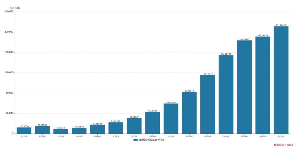 创新实业发布年度业绩 净利润约27.31亿元同比增加约32.81%