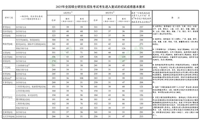 考研国家线（考研国家线2026）