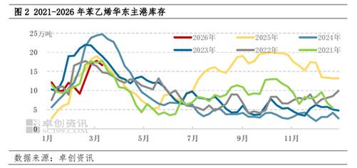 2月先扬后抑，3月成本飓风--苯乙烯市场逻辑切换