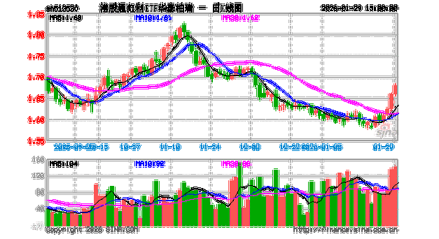 南下资金加速布局港股，港股通50ETF（513550）更名“港股通50ETF华泰柏瑞”