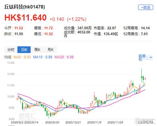 中金：维持丘钛科技跑赢行业评级 下调目标价至12.1港元