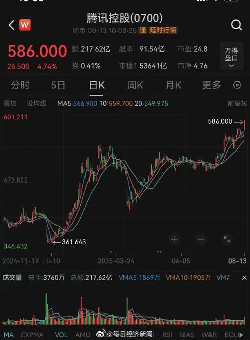 A股算力、芯片股爆发，腾讯概念股20cm涨停，铝颜料龙头狂飙450％