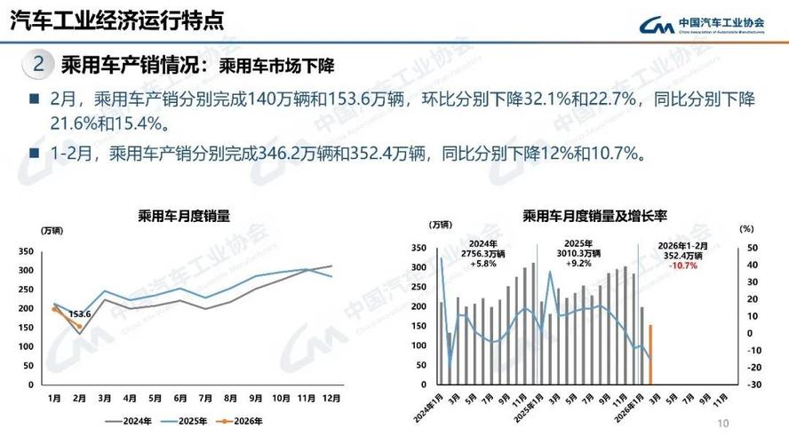 韩国2月汽车出口额同比下降20.8%